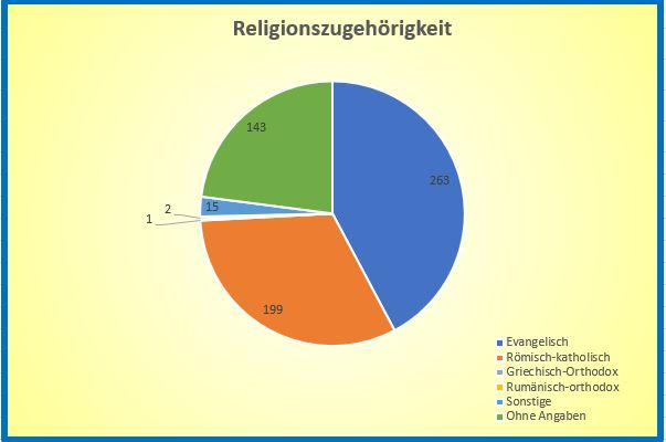 Religionszugehörigkeit